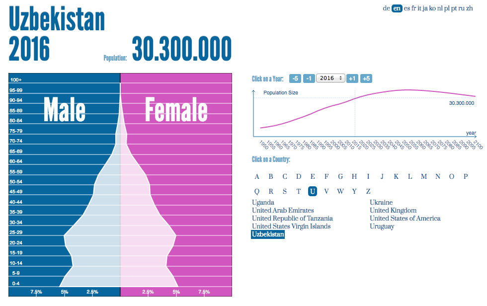 dati: populationpyramid.net